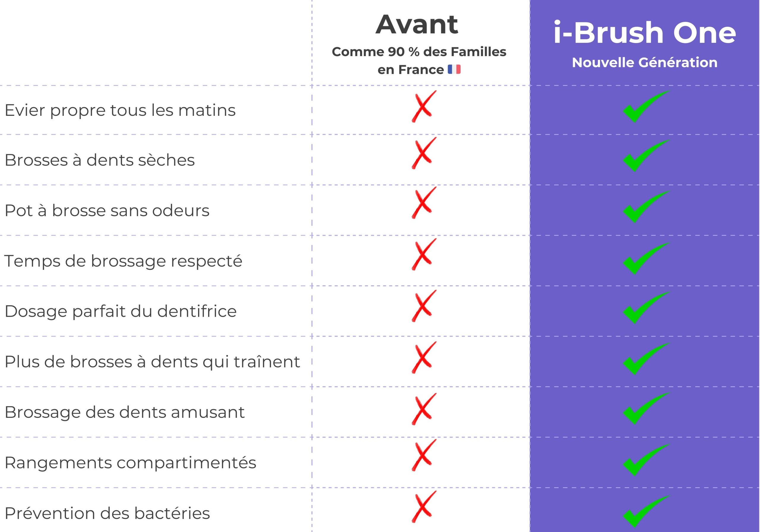 tableau comparatif des éléments